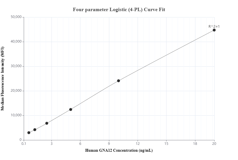 Cytometric bead array standard curve of MP00276-2